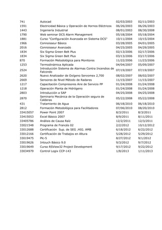 741 Autocad 02/03/2003 02/11/2003
1591 Electricidad Básica y Operación de Hornos Eléctricos 06/26/2003 06/26/2003
1443 Ingeniería Industrial 08/01/2003 08/30/2008
1790 Web seminar DCS Alarm Management 05/18/2004 05/18/2004
1881 Curso "Configuración Avanzada en Sistema DCS" 10/11/2004 10/15/2004
1966 Connoisseur Básico 03/28/2005 04/01/2005
2016 Connoisseur Avanzado 04/25/2005 04/29/2005
1834 Six Sigma Green Belt Plus 02/13/2006 02/17/2006
1834 Six Sigma Green Belt Plus 03/13/2006 03/17/2006
870 Formación Metodológica para Monitores 11/22/2006 11/23/2006
1253 Termodinámica Aplicada 04/04/2007 05/09/2007
2524
Introducción Sistema de Alarmas Contra Incendios de
Falcondo
07/19/2007 07/19/2007
2620 Nuevo Analizador de Oxígeno Servomex 2,700 08/02/2007 08/02/2007
2669 Sensores de Nivel Método de Radares 11/15/2007 11/15/2007
1217 Capacitación Compresores Aire de Servicio PP 01/24/2008 01/24/2008
1218 Operación Planta de Hidrógeno 01/24/2008 01/24/2008
2803 Introducción a SAP 04/25/2008 04/25/2008
2870
Seminario Mecánica de la Operación segura de
Calderas
05/22/2008 05/22/2008
431 Tratamiento de Agua 06/18/2010 06/18/2010
2812 Formación Metodológica para Facilitadores 07/06/2010 08/20/2010
33415057 Power Point 2007 8/3/2011 8/3/2011
33415053 Excel Básico 2007 8/9/2011 8/11/2011
33405786 Análisis de Causa Raíz 12/2/2011 12/3/2011
33021548 Programa de Francés 02 2/2/2012 10/12/2012
33012688 Certificación Sup. de SEG .HIG. AMB 6/18/2012 6/22/2012
33012166 Certificación de Trabajos en Altura 5/28/2012 5/29/2012
33019475 Plc-5 8/27/2012 9/1/2012
33019626 Intouch Básico 9.0 9/3/2012 9/7/2012
33019649 Curso RSView32 Project Development 9/17/2012 9/22/2012
33034979 Control Logix CCP-143 1/8/2013 1/11/2013
 