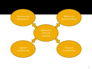 2
Behavioral
Views of
Learning
Operant
Conditioning
Diversity and
Behaviorism
What is the
BehavioralView
Classical
Conditioning
 