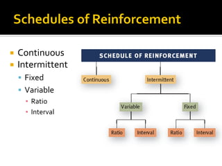  Continuous
 Intermittent
 Fixed
 Variable
▪ Ratio
▪ Interval
 