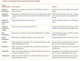  SeeTable 5.3, page 170 for a summary of
reinforcement schedules.
 