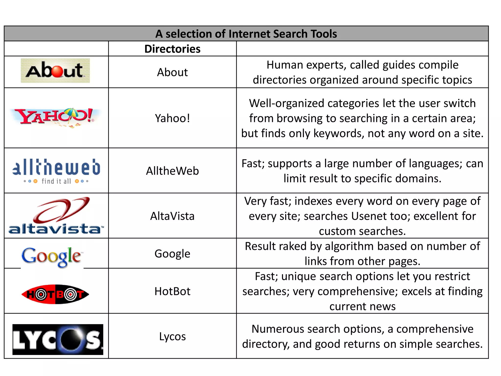 A selection of Internet Search Tools
Directories
About
Human experts, called guides compile
directories organized around specific topics
Yahoo!
Well-organized categories let the user switch
from browsing to searching in a certain area;
but finds only keywords, not any word on a site.
AlltheWeb
Fast; supports a large number of languages; can
limit result to specific domains.
AltaVista
Very fast; indexes every word on every page of
every site; searches Usenet too; excellent for
custom searches.
Google
Result raked by algorithm based on number of
links from other pages.
HotBot
Fast; unique search options let you restrict
searches; very comprehensive; excels at finding
current news
Lycos
Numerous search options, a comprehensive
directory, and good returns on simple searches.
 