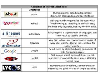 A selection of Internet Search Tools
Directories
About
Human experts, called guides compile
directories organized around specific topics
Yahoo!
Well-organized categories let the user switch
from browsing to searching in a certain area;
but finds only keywords, not any word on a site.
AlltheWeb
Fast; supports a large number of languages; can
limit result to specific domains.
AltaVista
Very fast; indexes every word on every page of
every site; searches Usenet too; excellent for
custom searches.
Google
Result raked by algorithm based on number of
links from other pages.
HotBot
Fast; unique search options let you restrict
searches; very comprehensive; excels at finding
current news
Lycos
Numerous search options, a comprehensive
directory, and good returns on simple searches.
 