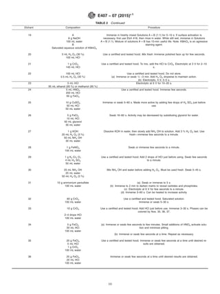 TABLE 2 Continued
Etchant Composition Procedure
19 A
8 g NaOH
100 mL water
B
Saturated aqueous solution of KMnO4
Immerse in freshly mixed Solutions A + B (1:1) for 5–10 s. If surface activation is
necessary, first use Etch #18, then rinse in water. While still wet, immerse in Solutions
A + B (1:1). Mixture of solutions A + B has 15-min useful life. Note: KMnO4 is an agressive
staining agent.
20 5 mL H2 O2 (30 %)
100 mL HCl
Use a certified and tested hood. Mix fresh. Immerse polished face up for few seconds.
21 1 g CrO3
140 mL HCl
Use a certified and tested hood. To mix, add the HCl to CrO3. Electrolytic at 3 V for 2–10
s.
22 100 mL HCl
0.5 mL H2 O2 (30 %)
Use a certified and tested hood. Do not store.
(a) Immerse or swab 1⁄2 –3 min. Add H2 O2 dropwise to maintain action.
(b) Electrolytic, 4 V, 3–5 s.
23 5 mL HCl Electrolytic at 6 V for 10–20 s.
95 mL ethanol (95 %) or methanol (95 %)
24 5 mL HNO3
200 mL HCl
65 g FeCl3
Use a certified and tested hood. Immerse few seconds.
25 10 g CuSO4
50 mL HCl
50 mL water
Immerse or swab 5–60 s. Made more active by adding few drops of H2 SO4 just before
use.
26 5 g FeCl3
10 mL HCl
50 mL glycerol
30 mL water
Swab 16–60 s. Activity may be decreased by substituting glycerol for water.
27 1 g KOH
20 mL H2 O2 (3 %)
50 mL NH4 OH
30 mL water
Dissolve KOH in water, then slowly add NH4 OH to solution. Add 3 % H2 O2 last. Use
fresh—immerse few seconds to a minute.
28 1 g FeNO3
100 mL water
Swab or immerse few seconds to a minute.
29 1 g K2 Cr2 O7
4 mL H2 SO4
50 mL water
Use a certified and tested hood. Add 2 drops of HCl just before using. Swab few seconds
to a minute.
30 25 mL NH4 OH
25 mL water
50 mL H2 O2 (3 %)
Mix NH4 OH and water before adding H2 O2. Must be used fresh. Swab 5–45 s.
31 10 g ammonium persulfate (a) Swab or immerse to 5 s.
100 mL water (b) Immerse to 2 min to darken matrix to reveal carbides and phosphides.
(c) Electrolytic at 6 V for few seconds to a minute.
(d) Immerse 3–60 s. Can be heated to increase activity.
32 60 g CrO3
100 mL water
Use a certified and tested hood. Saturated solution.
Immerse or swab 5–30 s.
33 10 g CrO3 Use a certified and tested hood. Add HCl just before use. Immerse 3–30 s. Phases can be
colored by Nos. 35, 36, 37.
2–4 drops HCl
100 mL water
34 5 g FeCl3
50 mL HCl
100 mL water
(a) Immerse or swab few seconds to few minutes. Small additions of HNO3 activate solu-
tion and minimize pitting.
(b) Immerse or swab few seconds at a time. Repeat as necessary.
35 20 g FeCl3
5 mL HCl
1 g CrO3
100 mL water
Use a certified and tested hood. Immerse or swab few seconds at a time until desired re-
sults are obtained.
36 25 g FeCl3
25 mL HCl
100 mL water
Immerse or swab few seconds at a time until desired results are obtained.
E407 − 07 (2015)´1
10
 