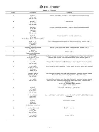 TABLE 2 Continued
Etchant Composition Procedure
37 1 g FeCl3
10 mL HCl
100 mL water
Immerse or swab few seconds at a time until desired results are obtained
38 8 g FeCl3
25 mL HCl
100 mL water
Swab 5–30 s.
39 5 g FeCl3
10 mL HCl
1 g CuCl2
0.1 g SnCl2
100 mL water
Immerse or swab few seconds at a time until desired results are obtained.
40 5 g FeCl3
16 mL HCl
Immerse or swab few seconds to few minutes.
60 mL ethanol (95 %) or methanol (95 %)
41 2 g K2 Cr2 O7
8 mL H2 SO4
4 drops HCl
100 mL water
Use a certified and tested hood. Add the HCl just before using. Immerse 3–60 s.
42 10 g cupric ammonium chloride Add NH4 OH to solution until neutral or slightly alkaline. Immerse 5–60 s.
100 mL water
NH4 OH
43 20 mL NH4 OH
1 g ammonium persulfate
60 mL water
Immerse 5–30 s.
44 50 mL NH4 OH
20–50 mL H2 O2 (3 %)
0–50 mL water
Use fresh. Peroxide content varies directly with copper content of alloy to be etched. Im-
merse or swab to 1 min. Film on etched aluminum bronze removed by No. 82.
45 1 g CrO3
100 mL water
Use a certified and tested hood. Electrolytic at 6 V for 3–6 s. Use aluminum cathode.
46 15 mL NH4 OH
15 mL H2 O2 (3 %)
15 mL water
4 pellets NaOH
When mixing, add NaOH pellets last. For best results use before pellets have dissolved.
47 5 g NaCN or KCN
5 g (NH4)2 S2 O2
100 mL water
Use a certified and tested hood—Can give off extremely poisonous hydrogen cyanide.
Precaution—Also poisonous by ingestion as well as skin contact.
48 10 g NaCN
100 mL water
Use a certified and tested hood—Can give off extremely poisonous hydrogen cyanide.
Precaution—Also poisonous by ingestion as well as skin contact. Electrolytic at 6 V:
(a) 5 s for sigma.
(b) 30 s for ferrite and general structure.
(c) to 5 min for carbides.
49 3 g FeSO4
0.4 g NaOH
10 mL H2 SO4
190 mL water
Electrolytic at 8–10 V (0.1 A) for 5–15 s.
50 5 mL acetic acid
10 mL HNO3
85 mL water
Use a certified and tested hood. Do not store. Electrolytic at 1.5 V for 20 to 60 s. Use plati-
num wires.
51 2 g FeCl3
5 mL HCl
30 mL water
60 mL ethanol or methanol
Immerse few minutes.
52 1 g sodium dichromate
1 g NaCl
4 mL H2 SO4
250 mL water
Swab few seconds.
53 1–5 mL NH4 OH
100 mL water
Immerse 5–60 s.
E407 − 07 (2015)´1
11
 