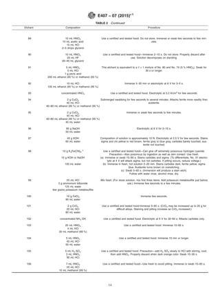 TABLE 2 Continued
Etchant Composition Procedure
89 10 mL HNO3
10 mL acetic acid
15 mL HCl
2–5 drops glycerol
Use a certified and tested hood. Do not store. Immerse or swab few seconds to few min-
utes.
90 10 mL HNO3
20 mL HF
20–40 mL glycerol
Use a certified and tested hood—Immerse 2–10 s. Do not store. Properly discard after
use. Solution decomposes on standing.
91 5 mL HNO3
5 mL HCl
1 g picric acid
200 mL ethanol (95 %) or methanol (95 %)
This etchant is equivalent to a 1 + 1 mixture of No. 80 and No. 74 (5 % HNO3). Swab for
30 s or longer.
92 10 mL HCl
100 mL ethanol (95 %) or methanol (95 %)
Immerse 5–30 min or electrolytic at 6 V for 3–5 s.
93 concentrated HNO3 Use a certified and tested hood. Electrolytic at 0.2 A/cm2
for few seconds.
94 2 g CuCl2
40 mL HCl
40–80 mL ethanol (95 %) or methanol (95 %)
Submerged swabbing for few seconds to several minutes. Attacks ferrite more readily than
austenite.
95 2 g CuCl2
40 mL HCl
40–80 mL ethanol (95 %) or methanol (95 %)
40 mL water
Immerse or swab few seconds to few minutes.
96 85 g NaOH
50 mL water
Electrolytic at 6 V for 5–10 s.
97 45 g KOH
60 mL water
Composition of solution is approximately 10 N. Electrolytic at 2.5 V for few seconds. Stains
sigma and chi yellow to red brown, ferrite gray to blue gray, carbides barely touched, aus-
tenite not touched.
98 10 g K3Fe(CN)6
†
Use a certified and tested hood—Can give off extremely poisonous hydrogen cyanide.
Precaution—Also poisonous by ingestion as well as skin contact. Use fresh.
10 g KOH or NaOH (a) Immerse or swab 15–60 s. Stains carbides and sigma. (To differentiate, No. 31 electro-
lytic at 4 V will attack sigma, but not carbides. If pitting occurs, reduce voltage.)
100 mL water (b) Immerse in fresh, hot solution 2–20 min. Stains carbides dark, ferrite yellow, sigma
blue. Austenite turns brown on overetching.
(c) Swab 5–60 s. (Immersion will produce a stain etch).
Follow with water rinse, alcohol rinse, dry.
99 25 mL HCl
3 g ammonium bifluoride
125 mL water
few grains potassium metabisulfite
Mix fresh. (For stock solution, mix first three items. Add potassium metabisulfite just before
use.) Immerse few seconds to a few minutes.
100 10 g FeCl3
90 mL water
Immerse few seconds.
101 2 g CrO3
20 mL HCl
80 mL water
Use a certified and tested hood-Immerse 5–60 s. (CrO3 may be increased up to 20 g for
difficult alloys. Staining and pitting increase as CrO3 increased.)
102 concentrated NH4 OH Use a certified and tested hood. Electrolytic at 6 V for 30–60 s. Attacks carbides only.
103 20 mL HNO3
4 mL HCl
20 mL methanol (99 %)
Use a certified and tested hood. Immerse 10–60 s.
104 5 mL HNO3
45 mL HCl
50 mL water
Use a certified and tested hood. Immerse 10 min or longer.
105 5 mL H2 SO4
3 mL HNO3
90 mL HCl
Use a certified and tested hood. Precaution—add H2 SO4 slowly to HCl with stirring, cool;
then add HNO3. Properly discard when dark orange color. Swab 10–30 s.
106 7 mL HNO3
25 mL HCl
10 mL methanol (99 %)
Use a certified and tested hood—Use fresh to avoid pitting. Immerse or swab 10–60 s.
E407 − 07 (2015)´1
14
 