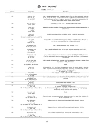 TABLE 2 Continued
Etchant Composition Procedure
107 10 mL H3 PO4
50 mL H2 SO4
40 mL HNO3
Use a certified and tested hood. Precaution—Mix H3 PO4 and HNO3 thoroughly, then add
H2
SO4 slowly with stirring. Use fresh, but allow to cool. Electrolytic at 6 V for few seconds.
Brown discoloration will form at edges of specimen. To slow reaction, add water (to 100
mL) very carefully with stirring. Attacks bakelite mounts.
108 3–10 mL H2 SO4
100 mL water
Electrolytic at 6 V for 5–10 s. Tends to pit with longer times.
109 50 mL HCl
25 mL HNO3
1 g CuCl2
150 mL water
Make fresh but allow to stand 30 min to avoid plating out copper. Immerse few seconds to
a few minutes.
110 10 mL HCl
5 mL HNO3
85 mL ethanol (95 %) or methanol (95 %)
Immerse to several minutes until deeply etched. Follow with light repolish.
111 5 mL H2 SO4
8 g CrO3
85 mL H3 PO4
Use a certified and tested hood. Electrolytic at 10 V (0.2 A/cm2
) for 5–30 s. Reveals Ti-
and Cb-rich areas at a faster rate than grain boundaries.
112 60 mL acetic acid
30 mL H2 O2 (30 %)
Use a certified and tested hood. Immerse 8–15 s.
113 15 mL acetic acid
15 mL HNO3
60 mL glycerol
Use a certified and tested hood. Do not store. Use fresh solution at 80°C (176°F).
114 15 mL acetic acid
20 mL HNO3
80 mL water
Use a certified and tested hood. Use fresh solution at 40–42°C (104–108°F). Immerse
4–30 min depending on depth of worked metal layer. Clean with cotton in running water.
Do not store.
115 100 mL acetic acid
10 mL H2 O2 (30 %)
Use a certified and tested hood. Immerse 10–30 min depending on depth of worked metal
layer. Clean in HNO3 if necessary.
116 5–10 g AgNO3 90 mL water Swab.
117 10 mL HCl
90 mL water
(a) Immerse for 1⁄2 –5 min. Follow with electrolytic etch at low current density in same so-
lution. If specimen has considerable surface flow, immerse in concentrated HCl for a few
seconds, then follow above procedure.
(b) Immerse for 1⁄2 –2 min.
118 1 mL HNO3
75 mL diethylene glycol
25 mL water
Swab 3–5 s for F and T6, 1–2 min for T4 and O temper.
119 1 mL HNO3
20 mL acetic acid
60 mL diethylene glycol
20 mL water
Use a certified and tested hood. Swab 1–3 s for F and T6, 10 s for T4 and O temper. Do
not store.
120 10 mL HF
90 mL water
Immerse with gentle agitation 3–30 s.
121 0.7 mL H3 PO4
4 g picric acid
100 mL ethanol (95 %) or methanol (95 %)
Composition critical.
(a) Immerse with gentle agitation 10–30 s.
(b) To increase staining immerse and withdraw with a meniscus layer. Lightly apply
etchant over surface until dark stain develops.
122 2 g oxalic acid
100 mL water
Swab.
123 60 mL H3 PO4
100 mL ethanol (95 %)
Electrolytic: Use stainless steel cathode. Space electrodes 2 cm apart. Start at 3 V dc. Af-
ter 30 s maintain at 11⁄2 V.
124 5 mL acetic acid
10 mL water
6 g picric acid
100 mL ethanol (95 %) or methanol (95 %)
Use a certified and tested hood. Immerse with gentle agitation 10–60 s.
125 10 mL acetic acid
6 g picric acid
100 mL ethanol (95 %) or methanol (95 %)
Use a certified and tested hood. Immerse with gentle agitation 15–30 s.
126 30 mL acetic acid
15 mL water
6 g picric acid
100 mL ethanol (95 %) or methanol (95 %)
Use a certified and tested hood. Immerse with gentle agitation 1–30 s.
E407 − 07 (2015)´1
15
 
