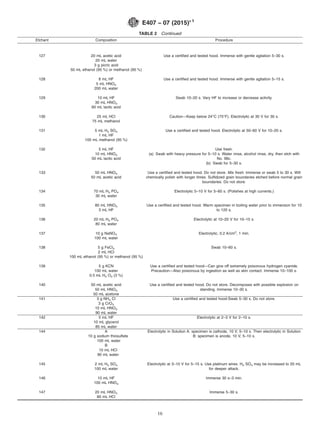 TABLE 2 Continued
Etchant Composition Procedure
127 20 mL acetic acid
20 mL water
3 g picric acid
50 mL ethanol (95 %) or methanol (95 %)
Use a certified and tested hood. Immerse with gentle agitation 5–30 s.
128 8 mL HF
5 mL HNO3
200 mL water
Use a certified and tested hood. Immerse with gentle agitation 5–15 s.
129 10 mL HF
30 mL HNO3
60 mL lactic acid
Swab 10–20 s. Vary HF to increase or decrease activity.
130 25 mL HCl
75 mL methanol
Caution—Keep below 24°C (75°F). Electrolytic at 30 V for 30 s.
131 5 mL H2 SO4
1 mL HF
100 mL methanol (95 %)
Use a certified and tested hood. Electrolytic at 50–60 V for 10–20 s.
132 5 mL HF
10 mL HNO3
50 mL lactic acid
Use fresh.
(a) Swab with heavy pressure for 5–10 s. Water rinse, alcohol rinse, dry, then etch with
No. 98c.
(b) Swab for 5–30 s.
133 50 mL HNO3
50 mL acetic acid
Use a certified and tested hood. Do not store. Mix fresh. Immerse or swab 5 to 30 s. Will
chemically polish with longer times. Sulfidized grain boundaries etched before normal grain
boundaries. Do not store.
134 70 mL H3 PO4
30 mL water
Electrolytic 5–10 V for 5–60 s. (Polishes at high currents.)
135 80 mL HNO3
3 mL HF
Use a certified and tested hood. Warm specimen in boiling water prior to immersion for 10
to 120 s.
136 20 mL H3 PO4
80 mL water
Electrolytic at 10–20 V for 10–15 s.
137 10 g NaNO3
100 mL water
Electrolytic, 0.2 A/cm2
, 1 min.
138 5 g FeCl3
2 mL HCl
100 mL ethanol (95 %) or methanol (95 %)
Swab 10–60 s.
139 5 g KCN
100 mL water
0.5 mL H2 O2 (3 %)
Use a certified and tested hood—Can give off extremely poisonous hydrogen cyanide.
Precaution—Also poisonous by ingestion as well as skin contact. Immerse 10–100 s.
140 50 mL acetic acid
50 mL HNO3
50 mL acetone
Use a certified and tested hood. Do not store. Decomposes with possible explosion on
standing. Immerse 10–30 s.
141 3 g NH4 Cl
3 g CrO3
10 mL HNO3
90 mL water
Use a certified and tested hood-Swab 5–30 s. Do not store.
142 5 mL HF
10 mL glycerol
85 mL water
Electrolytic at 2–3 V for 2–10 s.
144 A
10 g sodium thiosulfate
100 mL water
B
10 mL HCl
90 mL water
Electrolytic in Solution A: specimen is cathode, 10 V, 5–10 s. Then electrolytic in Solution
B: specimen is anode, 10 V, 5–10 s.
145 2 mL H2 SO4
100 mL water
Electrolytic at 3–10 V for 5–15 s. Use platinum wires. H2 SO4 may be increased to 20 mL
for deeper attack.
146 10 mL HF
100 mL HNO3
Immerse 30 s–3 min.
147 20 mL HNO3
80 mL HCl
Immerse 5–30 s.
E407 − 07 (2015)´1
16
 