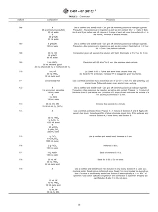 TABLE 2 Continued
Etchant Composition Procedure
166 A
20 g ammonium persulfate
90 mL water
B
20 g KCN
90 mL water
Use a certified and tested hood—Can give off extremely poisonous hydrogen cyanide.
Precaution—Also poisonous by ingestion as well as skin contact. Mix 1 + 1 ratio of Solu-
tion A and B just before use. (A mixture of 5 drops of each will cover the surface of a 1 in.
dia mount.) Immerse to several minutes.
167 5 g NaCN
100 mL water
Use a certified and tested hood—Can give off extremely poisonous hydrogen cyanide.
Precaution—Also poisonous by ingestion as well as skin contact. Electrolytic at 1–5 V ac
for 1–2 min. Use platinum cathode.
168 20 mL HCl
35 g NaCl
80 mL water
Composition given will saturate the solution with NaCl. Electrolytic at 11⁄2 V ac for 1 min.
169 5 mL HNO3
50 mL ethylene glycol
20 mL ethanol (95 %) or methanol (95 %)
Electrolytic at 0.05 A/cm2
for 2 min. Use stainless steel cathode.
170 1 mL HF (a) Swab 5–30 s. Follow with water rinse, alcohol rinse, dry.
30 mL HNO3
30 mL lactic acid
(b) Swab for 10 s intervals. Increase HF to exaggerate grain boundaries.
171 concentrated HCl Use a certified and tested hood. Electrolytic at 5 V ac for 1–2 min. For etch-polishing, use
shorter times. Follow with water rinse, alcohol rinse, and dry.
172 A
5 g ammonium persulfate
100 mL water
B
5 g KCN
100 mL water
Use a certified and tested hood—Can give off extremely poisonous hydrogen cyanide.
Precaution—Also poisonous by ingestion as well as skin contact. Prepare 1 + 1 mixture of
Solutions A and B just before use. (A mixture of 5 drops of each will cover the surface of a
1 in. dia mount.) Immerse 1–2 min.
173 50 mL NH4 OH
10–30 mL H2 O2 (50 %)
Immerse few seconds to a minute.
174 A Use a certified and tested hood. Prepare 1 + 1 mixture of Solutions A and B. Apply with
camel’s hair brush. Nonadherent film of silver chromate should form. If film adheres, add
more of Solution A, if none forms, add Solution B.
25 mL HNO3
1 g K2 Cr2 O7
1000 mL water
B
40 g CrO3
3 g Na2 SO4
200 mL water
175 1 g CrO3
1 mL H2 SO4
1000 mL water
Use a certified and tested hood. Immerse to 1 min.
176 2 g FeCl3
100 mL water
Immerse 5–30 s.
177 10 g NaOH
100 mL water
Swab or immerse 5–15 s.
178 20 mL HF
20 mL HNO3
60 mL lactic acid
Swab for 5–20 s. Do not store.
179 A Use a certified and tested hood—Mix Solution B very slowly. Solution A is used as a
chemical polish, though some etching will occur. Swab 2 or more minutes for desired sur-
face. If surface is insufficiently etched use Solution B electrolytically at 1⁄2 –1 A/in.2
of
specimen. Use carbon cathode and platinum wire connection to specimen. Properly dis-
card Solution B after 1 hr. Do not store.
10 mL HF
10 mL HNO3
30 mL lactic acid
B
10 mL HF
90 mL H2 SO4
E407 − 07 (2015)´1
18
 