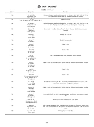 TABLE 2 Continued
Etchant Composition Procedure
180 10 mL HNO3
30 mL acetic acid
50 mL glycerol
Use a certified and tested hood. Immerse for 1⁄2 –10 min at 38 to 42°C (100–108°F). Do
not store Properly discard after use. Solution composes on standing.
181 2 mL HCl
100 mL ethanol (95 %) or methanol (95 %)
Swab for 1–3 min.
182 10 mL HNO3
10 mL acetic acid
80 mL glycerol
Use a certified and tested hood. Immerse for 1⁄2 –10 min at 38 to 42°C (100–108°F). Do
not store. Properly discard after use. Solution decomposes on standing.
183 2 drops HF
1 drop HNO3
25 mL glycerol
Immerse for 1 min. Do not store. Properly discard after use. Solution decomposes on
standing.
184 10 g FeCl3
2 mL HCl
100 mL water
Immerse for 1⁄2 –5 min.
185 10 mL HF
10 mL HNO3
Swab for few seconds.
186 10 mL HF
5 mL HNO3
85 mL water
Swab 3–20 s.
187 10 mL HF
30 mL HNO3
50 mL water
Swab 3–20 s.
188 1 mL HF
2 mL HNO3
50 mL H2 O2 (30 %)
50 mL water
Use a certified and tested hood. Swab until stain is removed.
189 10 mL HF
25 mL HNO3
45 mL glycerol
20 mL water
Swab 3–20 s. Do not store Properly discard after use. Solution decomposes on standing.
190 8 g KOH
10 mL H2 O2 (30 %)
60 mL water
Swab 3–20 s.
191 25 mL HF Swab 3–20 s.
18 g benzalkonium chloride
35 mL methanol (95 %)
40 mL glycerol
192 1–3 mL HF
2–6 mL HNO3
100 mL water
Swab 3–10 s or immerse 10–30 s. (HF attacks and HNO3 brightens the surface of tita-
nium. Make concentration changes on this basis.)
193 2 drops HF
1 drop HNO3
3 mL HCl
25 mL glycerol
Swab 3–20 s. Do not store Properly discard after use. Solution decomposes on standing.
194 20 mL HF
20 mL HNO3
60 mL glycerol
Immerse 5–30 s.Do not store Properly discard after use. Solution decomposes on stand-
ing.
195 30 mL H3 PO4
30 mL ethylene glycol
50 mL ethanol (95 %)
Electrolytic at 18–20 V (0.03 A/cm2
) for 5–15 min.
196 18 g CrO3
75 mL acetic acid
20 mL water
Use a certified and tested hood. Dissolve CrO3 in hot water and cool before adding acetic
acid. Keep solution below 2°C (35°F) during use. Electrolytic at 80 V for 5–30 min. Do not
store.
197 5 g oxalic acid
100 mL water
Electrolytic at 6 V for 5–20 s.
E407 − 07 (2015)´1
19
 