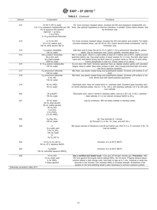 TABLE 2 Continued
Etchant Composition Procedure
212 10–50 % HCl in water
0.5–1.0 g potassium metabisulfite per 100
mL of aqueous HCl solution
Optional: 1 g CuCl2
1–3 g FeCl3
2–10 g ammonium bifluoride
For more corrosion resistant alloys. Increase the HCl and potassium metabisulfite con-
tents. Use optional ingredients to improve coloration, if needed. Colors matrix phases. Use
by immersion only.
213 2–10 mL HCl
0.5–3 mL selenic acid
100 mL ethyl alcohol (95 %)
For more corrosion resistant alloys, increase the HCl and selenic acid content. For highly
corrosion-resistant alloys, use 20–30 mL HCl. Colors second phase constituents. Use by
immersion only.
214 1 g sodium molybdate
100 mL water
Add nitric acid to lower the pH to 2.5–3. Add 0.1–0.5 g ammonium bifluoride for carbon
steels. Use by immersion only. Colors carbides. Immerse about 15 s.
215 240 g sodium thiosulfate
30 g citric acid
24 g lead acetate
1000 mL water
Mix in order given. Store in a dark bottle at least 24 h before use at 20°C. Lightly pre-etch
specimen before use. Use small portion of stock solution for 4 h max. Pre-etch steel speci-
mens with nital before tinting the MnS (add 0.2 g sodium nitrite to 100 mL of etch) white.
Colors phosphides in cast iron. Colors matrix of Cu alloys.
216 8–15 g sodium metabisulfite
100 mL water
Do not store. Mix fresh. Immerse specimen face up. Agitate solution gently until coloration
begins, allow to settle. Stop when surface is dark. Use crossed polarized light and sensi-
tive tint to improve coloration.
217 5 g ammonium bifluoride
100 mL water
Mix fresh, use plastic coated tongs and polyethylene beaker. Immerse until surface is col-
ored.
218 3 g ammonium bifluoride
4 mL HCl
100 mL water
Mix fresh, use plastic coated tongs and polyethylene beaker. Immerse until surface is col-
ored. Works best with attack-polished specimens.
219 60 mL HNO3
40 mL water
Electrolytic etch, does not reveal twins in γ stainless steel. Excellent grain boundary etch
for ferritic stainless steels. Use at 1 V dc, 120 s, with stainless cathode; 0.6 V dc with plati-
num cathode.
220 20 g NaOH
100 mL water
Electrolytic etch, colors δ-ferrite in stainless steels. Use at 2–20 V dc, 5–20 s, stainless
steel cathode. If δ is not colored, increase NaOH to 40 g.
221 50 mL water Use by immersion. Will not attack sulfides in stainless steels.
50 mL ethyl alcohol
50 mL methyl alcohol
50 mL HCl
1 g CuCl2
2.5 g FeCl3
2.5 mL HNO3
222 8 g Na2 SO4 (a) Few seconds to 1 minute.
100 mL water (b) Pre-etch 2 s in No. 74, rinse, and etch 20 s.
223 A
8 g oxalic acid
5 mL H2 SO4
100 mL water
B
H2 O2 (30 %)
Mix equal volumes of Solutions A and B just before use. Etch 2–3 s; 3 s pre-etch in No. 74
may be needed.
224 10 mL H2 O2 (30 %)
20 mL 10 % aqueous NaOH
Immerse 10 s at 20°C (68°F).
225 4 g NaOH
100 mL saturated aqueous KMnO4
Immerse 10 s at 20°C (68°F).
226 15 mL HCl
10 mL acetic acid
5 mL HNO3
2 drops glycerol
Use a certified and tested hood.—Can give off nitrogen dioxide gas. Precaution—Mix
HCl and glycerol thoroughly before adding HNO3. Do not store. Properly discard before
solution attains a dark orange color. Use fresh or age up to 1 min. Immerse or swab few
seconds to few minutes. Can increase HNO3 to increase strength. Sometimes a few
passes on the final polishing wheel is also necessary to remove a passive surface.
†
Editorially corrected in May 2011.
E407 − 07 (2015)´1
21
 