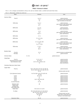 TABLE 1 Etchants for Metals
NOTE 1—It is strongly recommended to always mix and use etchants under a certified and tested fume hood.
NOTE 2—Electrolytic etchants are italicized.
Metal Etchants Uses
Aluminum Base:
Pure Al 1a, 2, 3 general structure
4, 5 grain structure under polarized light
1b grain boundaries and slip lines
1000 series 1a, 3, 2 general structure
4, 5 grain structure under polarized light
6, 7 phase identifications
2000 series 3, 2, 1a general structure
8a, 6, 7 phase identifications
3000 series 3, 1a general structure
4, 5 grain structure under polarized light
8a, 6, 7 phase identifications
4000 series 3, 1a general structure
5000 series 3, 1a, 2, 6, 8a general structure
4, 5 grain structure under polarized light
6000 series 3, 1a, 2, 6, 8a, 222 general structure
4, 5 grain structure under polarized light
1a, 2, 7, 6, 8a phase identifications
7000 series 3, 1a, 2 general structure
4, 5 grain structure under polarized light
3b, 6 phase identifications
Beryllium Base:
Pure Be 9, 10 general structure via polarized light
Be alloys 11 general structure
Chromium Base: 12, 13c general structure
Cobalt Base:
Pure Co 14, 15, 16, 17 general structure
Hard-facing and tool metals 18, 19, 20 general structure
High-temperature alloys 20, 18, 16, 21, 22b, 24, 25 general structure
19 phase identification
Columbium Base (see niobium base)
Copper Base:
Pure Cu 26, 27, 28, 29, 30, 31d, 32, 33, 34b, 35, general structure
36, 37, 38, 39, 40, 41, 42, 8b, 210, 215
43, 28 chemical polish and etch
Cu-Al (aluminum bronze) 44, 31d, 34b, 35, 36, 37, 38, 39, 40, general structure
45, 215
Cu-Be 46, 41, 45 general structure
Cu-Cr 41 general structure
Cu-Mn 41 general structure
Cu-Ni 34, 47, 48, 40, 49, 50 general structure
Cu-Si 41 general structure
Cu-Sn (tin bronze) 51, 52 general structure
Admiralty metal 8b general structure
Gilding metal
Cartridge brass
Free-cutting brass
Nickel silver 31d, 32, 33, 41, 42, 49 general structure
Cu alloys 26, 27, 28, 29, 30, 44, 41, 31d, 32, 33, general structure
34b, 35, 36, 37, 38, 39, 210, 215
53, 43, 28, 49 chemical polish and etch
42, 49, 210 darkens beta in alpha-beta brass
54 etching of cold worked brass
Dysprosium Base: 55, 56 general structure
E407 − 07 (2015)´1
4
 