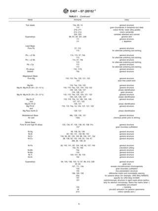 TABLE 1 Continued
Metal Etchants Uses
Tool steels 74a, 80, 14 general structure
110 grain boundaries in tempered tool steel
210, 211 colors ferrite, lower alloy grades
214, 214 colors cementite
224, 225 carbides attacked and colored
Superalloys 86, 87, 94, 221, 226 general etch
111 general structure
111 γ' depletion
Lead Base:
Pure Pb 57, 112 general structure
113 for alternate polishing and etching
Pb + <2 Sb 114, 115, 57, 74b general structure
113 for alternate polishing and etching
Pb + >2 Sb 114, 57, 74b general structure
113 for alternate polishing and etching
Pb + Ca 112 general structure
113 for alternate polishing and etching
Pb alloys 116, 117b general structure
Babbitt 74b general structure
Magnesium Base:
Pure Mg 118, 119, 74a, 120, 121, 122 general structure
123 stain-free polish-etch
Mg-Mn 119, 74a, 124, 122 general structure
Mg-Al, Mg-Al-Zn (Al + Zn <5 %) 118, 119, 74a, 125, 124, 123, 122 general structure
120, 125, 126, 127 phase identification
124, 126, 127 grain structure
Mg-Al, Mg-Al-Zn (Al + Zn >5 %) 118, 119, 74a, 125, 124, 121, 122 general structure
120, 125, 126, 127 phase identification
Mg-Zn-Zr 118, 119, 74a, 1d, 128, 124, 126, general structure
and 127, 121, 122
Mg-Zn-Th-Zr 120, 121 phase identification
Mg-Th-Zr 118, 119, 74a, 1d, 124, 127, 121, 122 general structure
and
Mg-Rare Earth-Zr 120, 121 phase identification
Molybdenum Base: 98c, 129, 130, 131 general structure
As cast 132a chemical polish prior to etching
Nickel Base:
Pure Ni and high Ni alloys 133, 134, 47, 135, 136, 25, 108, 31c general structure
137 grain boundary sulfidation
Ni-Ag 38, 138, 50, 139 general structure
Ni-Al 50, 140, 141, 142, 89, 143 general structure
Ni-Cr 144, 50, 83, 134, 145, 98, 146, 147, 13a general structure
Ni-Cu 38, 138, 50, 133, 140, 25, 134, 47, general structure
48b, 94, 108, 34
Ni-Fe 50, 140, 141, 83, 134, 148, 40, 107, 149 general structure
74e, 25, 150 orientation pitting
Ni-Mn 74e general structure
Ni-Mo 143 general structure
Ni-Ti 143, 151, 50, 133 general structure
Ni-Zn 152 general structure
Superalloys 94, 105, 138, 153, 12, 87, 89, 212, 226 general structure
25, 94 grain size
107, 111, 13a reveals microstructural inhomogeneity
133 grain boundary sulfidation
154 fine precipitation structure
19b, 155, 156 differential matrix and nonmetallic staining
22a for passive alloys (for example, UNS Alloy N06625)
157 specific for UNS Alloy N10004
107 submicroscopic structure in aged super-alloys particu-
larly for electron microscopy. Stains the matrix when γ'
precipitates are present
154 γ' banding
18 pre-etch activation for passive specimens
213 colors carbide and γ'
E407 − 07 (2015)´1
6
 