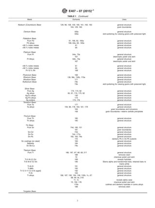 TABLE 1 Continued
Metal Etchants Uses
Niobium (Columbium) Base: 129, 66, 158, 159, 160, 161, 162, 163 general structure
164, 129, 160 grain boundaries
Osmium Base: 165a general structure
165a etch-polishing for viewing grains with polarized light
Palladium Base:
Pure Pd 61, 166, 62, 165a general structure
Pd alloys 166, 64a, 62, 165a general structure
>90 % noble metals 61 general structure
<90 % noble metals 65 general structure
Platinum Base:
Pure Pt 64a, 73a general structure
167 electrolytic polish and etch
Pt Alloys 64b, 73a general structure
167 electrolytic polish and etch
>90 % noble metals 61 general structure
<90 % noble metals 65 general structure
Pt-10 % Rh 168 general structure
Plutonium Base: 169 general structure
Rhenium Base: 13b, 98c, 132b, 170a general structure
Rhodium Base: 171 general structure
Ruthenium Base: 73b general structure
73b etch-polishing for viewing grains with polarized light
Silver Base:
Pure Ag 172, 173, 62 general structure
Ag alloys 65, 61, 174, 175, 62 general structure
Ag-Cu alloys 130 general structure
Ag-Pd alloys 173 general structure
Ag solders 173, 176 general structure
Tantalum Base:
Pure Ta 177 general structure
Ta alloys 159, 66, 178, 163, 161, 179 general structure
164 grain boundaries and inclusions
158 grain boundaries—retains carbide precipitate
Thorium Base:
Pure Th 185 general structure
Th alloys 185 general structure
Tin Base:
Pure Sn 74d, 180, 151 general structure
181 grain boundaries
Sn-Cd 74d general structure
Sn-Fe 74d, 177a general structure
Sn-Pb 182, 183, 74b general structure
116 darkens Pb in Sn-Pb eutectic
Sn coatings (on steel) 183 general structure
Babbitts 184 general structure
Sn-Sb-Cu 74b general structure
Titanium Base:
Pure Ti 186, 187, 67, 68, 69, 217 general structure
188 removes stain
72 chemical polish and etch
Ti-5 Al-2,5 Sn 189 reveals hydrides
Ti-6 Al-6 V-2 Sn 190 Stains alpha and transformed beta, retained beta re
mains white
Ti-Al-Zr 191 general structure
Ti-8Mn 192 general structure
Ti-13 V-11 Cr-3 Al (aged) 192 general structure
Ti-Si 193 general structure
Ti alloys 186, 187, 192, 194, 158, 132b, 1c, 67,
68, 69, 3a, 218
general structure
11, 1c reveals alpha case
72, 192, 178 chemical polish and etch
170a outlines and darkens hydrides in some alloys
188 removes stain
Tungsten Base:
E407 − 07 (2015)´1
7
 
