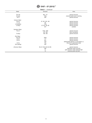 TABLE 1 Continued
Metal Etchants Uses
Pure W 98c, 131 general structure
As cast 132a chemical polish prior to etching
W-Th 209 general structure
Uranium Base:
Pure U 67, 69, 195, 196 general structure
U + Zr 68 general structure
U beryllides 170a general structure
U alloys 67, 69, 195, 96 general structure
207 carbides
Vanadium Base:
Pure V 170b, 165b general structure
197, 198 grain boundaries
V alloys 199, 198 general structure
Zinc Base:
Pure Zn 200a general structure
Zn-Co 177 general structure
Zn-Cu 201 general structure
203 distinguishes gamma (γ) and epsilon (ε)
Zn-Fe 74a structure of galvanized sheet
Die castings 202 general structure
Zirconium Base: 66, 67, 204, 68, 69, 205 general structure
206 electrolytic polish and etch
71 grain structure under polarized light
72 chemical polish and etch
E407 − 07 (2015)´1
8
 