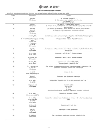TABLE 2 Numerical List of Etchants
NOTE 1—It is strongly recommended to always mix and use etchants under a certified and test fume hood.
Etchant Composition Procedure
1 1 mL HF (a) Swab with cotton for 15 s.
200 mL water (b) Alternately immerse and polish several minutes.
(c) Immerse 3–5 s.
(d) Immerse 10–120 s.
2 3 mL HF (a) Swab 10 s to reveal general structure.
100 mL water (b) Immerse 15 min, wash 10 min in water to form film with hatching which varies with
grain orientation.
3 2 mL HF (a) Immerse 10–20 s Wash in stream of warm water. Reveals general structure.
3 mL HCl (b) Dilute with 4 parts water-colors constituents—mix fresh.
5 mL HNO3
190 mL water
4 24 mL H3 PO4 Electrolytic: Use carbon cathode raising d-c voltage from 0–30 V in 30 s. Total etching time
3 min
50 mL Carbitol (diethylene glycol monoethyl
ether)
with agitation. Wash and cool. Repeat if necessary.
4 g boric acid
2 g oxalic acid
10 mL HF
32 mL water
5 5 g HBF4
200 mL water
Electrolytic: Use Al, Pb, or stainless steel cathode. Anodize 1–3 min, 20–45 V d-c. At 30 V,
etch for 1 min.
6 25 mL HNO3
75 mL water
Immerse 40 s at 70°C (160°F). Rinse in cold water.
7 10–20 mL H2 SO4
80 mL water
Immerse 30 s at 70°C (160°F). Rinse in cold water.
8 10 mL H3 PO4 (a) Immerse 1–3 min at 50°C (120°F).
90 mL water (b) Electrolytic at 1–8 V for 5–10 s.
9 3–4 g sulfamic acid
5 drops HF
100 mL water
Use just prior to the last polishing operation. It is not intended as a final etchant. The
specimen is examined as polished under polarized light.
10 10 mL HF
90 mL methanol (90 %)
Immerse 10–30 s.
11 2 mL HF
100 mL water
Immerse or swab few seconds to a minute.
12 20 mL HNO3
60 mL HCl
Use a certified and tested hood. Do not store. Immerse or swab 5–60 s.
13 10 g oxalic acid
100 mL water
Electrolytic at 6 V:
(a) 10–15 s.
(b) 1 min.
(c) 2–3 s.
Use stainless steel cathode and platinum or Nichrome connection to specimen.
14 10 mL HNO3
90 mL methanol (95 %)
Immerse few seconds to a minute.
15 15 mL HNO3
15 mL acetic acid
60 mL HCl
15 mL water
Use a certified and tested hood. Age before use. Immerse 5–30 s. May be used electrolyti-
cally.
16 5–10 mL HCl
100 mL water
Electrolytic at 3 V for 2–10 s.
17 5 mL HCl
10 g FeCl3
100 mL water
Electrolytic at 6 V for few seconds.
18 2–10 g CrO3
100 mL water
Use a certified and tested hood. Electrolytic at 3 V for 2–10 s.
E407 − 07 (2015)´1
9
 