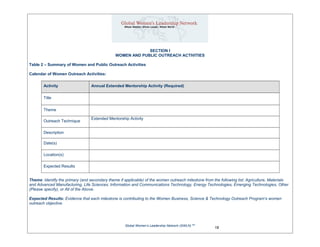 SECTION I
WOMEN AND PUBLIC OUTREACH ACTIVITIES
Table 2 – Summary of Women and Public Outreach Activities
Calendar of Women Outreach Activities:
Activity Annual Extended Mentorship Activity (Required)
Title
Theme
Outreach Technique
Extended Mentorship Activity
Description
Date(s)
Location(s)
Expected Results
Theme: Identify the primary (and secondary theme if applicable) of the women outreach milestone from the following list: Agriculture, Materials
and Advanced Manufacturing, Life Sciences, Information and Communications Technology, Energy Technologies, Emerging Technologies, Other
(Please specify), or All of the Above.
Expected Results: Evidence that each milestone is contributing to the Women Business, Science & Technology Outreach Program’s women
outreach objective.
Global Women’s Leadership Network (GWLN) SM
19
 