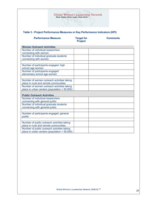 Table 3 - Project Performance Measures or Key Performance Indicators (KPI)
Performance Measure Target for
Project
Comments
Women Outreach Activities
Number of individual researchers
connecting with women
Number of individual graduate students
connecting with women
Number of participants engaged: high
school age women
Number of participants engaged:
elementary school age women
Number of women outreach activities taking
place in rural and remote communities
Number of women outreach activities taking
place in urban centers (population > 50,000)
Public Outreach Activities
Number of individual researchers
connecting with general public
Number of individual graduate students
connecting with general public
Number of participants engaged: general
public
Number of public outreach activities taking
place in rural and remote communities
Number of public outreach activities taking
place in urban centers (population > 50,000)
Global Women’s Leadership Network (GWLN) SM
25
 