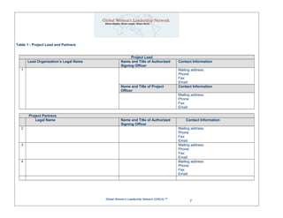 Table 1 - Project Lead and Partners
Project Lead
Lead Organization’s Legal Name Name and Title of Authorized
Signing Officer
Contact Information
1 Mailing address:
Phone:
Fax:
Email:
Name and Title of Project
Officer
Contact Information
Mailing address:
Phone:
Fax:
Email:
Project Partners
Legal Name Name and Title of Authorized
Signing Officer
Contact Information
2 Mailing address:
Phone:
Fax:
Email:
3 Mailing address:
Phone:
Fax:
Email:
4 Mailing address:
Phone:
Fax:
Email:
Global Women’s Leadership Network (GWLN) SM
7
 