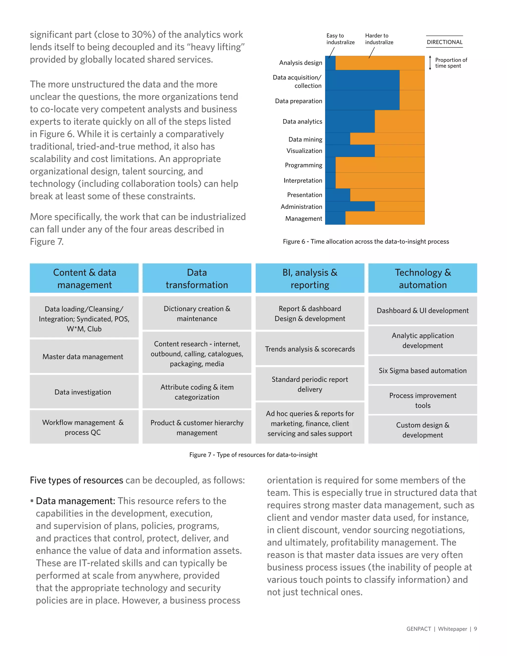 significant part (close to 30%) of the analytics work
lends itself to being decoupled and its “heavy lifting”
provided by globally located shared services.
The more unstructured the data and the more
unclear the questions, the more organizations tend
to co-locate very competent analysts and business
experts to iterate quickly on all of the steps listed
in Figure 6. While it is certainly a comparatively
traditional, tried-and-true method, it also has
scalability and cost limitations. An appropriate
organizational design, talent sourcing, and
technology (including collaboration tools) can help
break at least some of these constraints.
More specifically, the work that can be industrialized
can fall under any of the four areas described in
Figure 7.
orientation is required for some members of the
team. This is especially true in structured data that
requires strong master data management, such as
client and vendor master data used, for instance,
in client discount, vendor sourcing negotiations,
and ultimately, profitability management. The
reason is that master data issues are very often
business process issues (the inability of people at
various touch points to classify information) and
not just technical ones.
GENPACT | Whitepaper | 9
Figure 6 - Time allocation across the data-to-insight process
Easy to
industralize
Harder to
industralize
Proportion of
time spent
DIRECTIONAL
Analysis design
Data acquisition/
collection
Data preparation
Data analytics
Data mining
Visualization
Programming
Interpretation
Presentation
Administration
Management
Five types of resources can be decoupled, as follows:
•	Data management: This resource refers to the
capabilities in the development, execution,
and supervision of plans, policies, programs,
and practices that control, protect, deliver, and
enhance the value of data and information assets.
These are IT-related skills and can typically be
performed at scale from anywhere, provided
that the appropriate technology and security
policies are in place. However, a business process
Figure 7 - Type of resources for data-to-insight
Content & data
management
Data loading/Cleansing/
Integration; Syndicated, POS,
W*M, Club
Dictionary creation &
maintenance
Report & dashboard
Design & development
Trends analysis & scorecards
Standard periodic report
delivery
Dashboard & UI development
Analytic application
development
Six Sigma based automation
Process improvement
tools
Custom design &
development
Ad hoc queries & reports for
marketing, finance, client
servicing and sales support
Attribute coding & item
categorization
Product & customer hierarchy
management
Content research - internet,
outbound, calling, catalogues,
packaging, media
Master data management
Data investigation
Workflow management &
process QC
Data
transformation
BI, analysis &
reporting
Technology &
automation
 