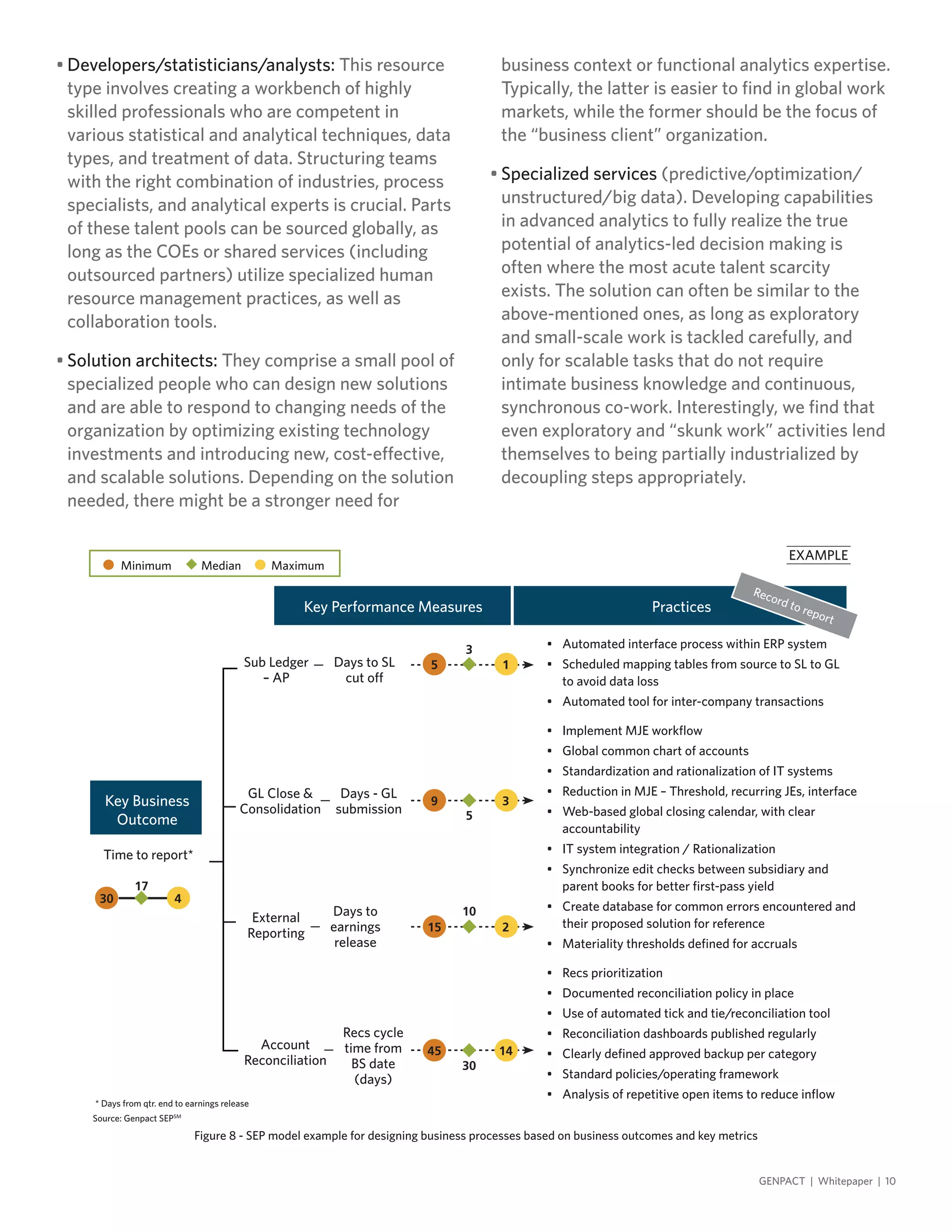 •	Developers/statisticians/analysts: This resource
type involves creating a workbench of highly
skilled professionals who are competent in
various statistical and analytical techniques, data
types, and treatment of data. Structuring teams
with the right combination of industries, process
specialists, and analytical experts is crucial. Parts
of these talent pools can be sourced globally, as
long as the COEs or shared services (including
outsourced partners) utilize specialized human
resource management practices, as well as
collaboration tools.
•	Solution architects: They comprise a small pool of
specialized people who can design new solutions
and are able to respond to changing needs of the
organization by optimizing existing technology
investments and introducing new, cost-effective,
and scalable solutions. Depending on the solution
needed, there might be a stronger need for
business context or functional analytics expertise.
Typically, the latter is easier to find in global work
markets, while the former should be the focus of
the “business client” organization.
•	Specialized services (predictive/optimization/
unstructured/big data). Developing capabilities
in advanced analytics to fully realize the true
potential of analytics-led decision making is
often where the most acute talent scarcity
exists. The solution can often be similar to the
above-mentioned ones, as long as exploratory
and small-scale work is tackled carefully, and
only for scalable tasks that do not require
intimate business knowledge and continuous,
synchronous co-work. Interestingly, we find that
even exploratory and “skunk work” activities lend
themselves to being partially industrialized by
decoupling steps appropriately.
GENPACT | Whitepaper | 10
Figure 8 - SEP model example for designing business processes based on business outcomes and key metrics
Source: Genpact SEPSM
EXAMPLE
Minimum Median Maximum
Key Business
Outcome
Key Performance Measures
Record to report
Practices
•	 Automated interface process within ERP system
•	 Scheduled mapping tables from source to SL to GL
to avoid data loss
•	 Automated tool for inter-company transactions
•	 Recs prioritization
•	 Documented reconciliation policy in place
•	 Use of automated tick and tie/reconciliation tool
•	 Reconciliation dashboards published regularly
•	 Clearly defined approved backup per category
•	 Standard policies/operating framework
•	 Analysis of repetitive open items to reduce inflow
•	 Implement MJE workflow
•	 Global common chart of accounts
•	 Standardization and rationalization of IT systems
•	 Reduction in MJE – Threshold, recurring JEs, interface
•	 Web-based global closing calendar, with clear
accountability
•	 IT system integration / Rationalization
•	 Synchronize edit checks between subsidiary and
parent books for better first-pass yield
•	 Create database for common errors encountered and
their proposed solution for reference
•	 Materiality thresholds defined for accruals
Time to report*
Sub Ledger
– AP
Days to SL
cut off
GL Close &
Consolidation
Days - GL
submission
External
Reporting
Days to
earnings
release
Account
Reconciliation
Recs cycle
time from
BS date
(days)
30
5
9
15
45
4
1
3
2
14
17
3
5
10
30
* Days from qtr. end to earnings release
 