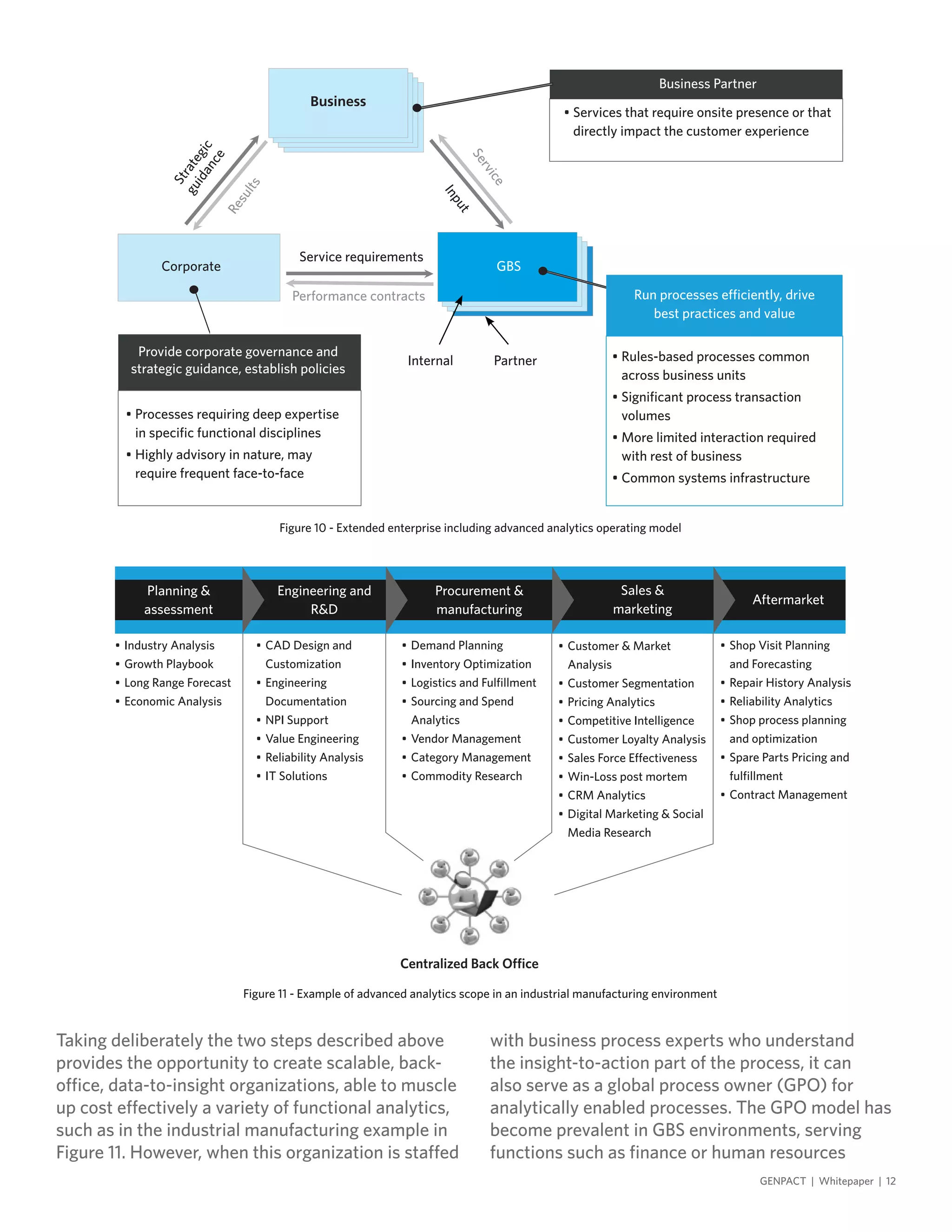 Taking deliberately the two steps described above
provides the opportunity to create scalable, back-
office, data-to-insight organizations, able to muscle
up cost effectively a variety of functional analytics,
such as in the industrial manufacturing example in
Figure 11. However, when this organization is staffed
with business process experts who understand
the insight-to-action part of the process, it can
also serve as a global process owner (GPO) for
analytically enabled processes. The GPO model has
become prevalent in GBS environments, serving
functions such as finance or human resources
GENPACT | Whitepaper | 12
Internal Partner
Figure 10 - Extended enterprise including advanced analytics operating model
Business Partner
Business
Corporate GBS
Service requirements
Strategic
guidance
Input
Performance contracts
Results
Service
•	Services that require onsite presence or that
directly impact the customer experience
Provide corporate governance and
strategic guidance, establish policies
Run processes efficiently, drive
best practices and value
•	Rules-based processes common
across business units
•	Significant process transaction
volumes
•	More limited interaction required
with rest of business
•	Common systems infrastructure
•	Processes requiring deep expertise
in specific functional disciplines
•	Highly advisory in nature, may
require frequent face-to-face
Figure 11 - Example of advanced analytics scope in an industrial manufacturing environment
Centralized Back Office
•	Industry Analysis
•	Growth Playbook
•	Long Range Forecast
•	Economic Analysis
•	CAD Design and
Customization
•	Engineering
Documentation
•	NPI Support
•	Value Engineering
•	Reliability Analysis
•	IT Solutions
•	Demand Planning
•	Inventory Optimization
•	Logistics and Fulfillment
•	Sourcing and Spend
Analytics
•	Vendor Management
•	Category Management
•	Commodity Research
•	Customer & Market
Analysis
•	Customer Segmentation
•	Pricing Analytics
•	Competitive Intelligence
•	Customer Loyalty Analysis
•	Sales Force Effectiveness
•	Win-Loss post mortem
•	CRM Analytics
•	Digital Marketing & Social
Media Research
•	Shop Visit Planning
and Forecasting
•	Repair History Analysis
•	Reliability Analytics
•	Shop process planning
and optimization
•	Spare Parts Pricing and
fulfillment
•	Contract Management
Planning &
assessment
Engineering and
R&D
Procurement &
manufacturing
Sales &
marketing
Aftermarket
 