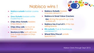 Nabisco wins !
 Nabisco outsells Keebler cookies
6-1
 Oreo Outsells Keeblers entire
Cookie line 4-1
 Chips Ahoy Outsells Keeblers
Chips Deluxe 11-1
 Chips Ahoy sells as much as
Keeblers entire cookie line
 Newtons & Nilla both sell more
than Fudge Shoppe or Chips
Deluxe
 Nabisco Outsells Keebler
Crackers almost 2-1
 Nabisco & Great Value Crackers
Are driving the growth up 1.6 &
.3 share pts
 Nabisco has 4 out of 5 of the top
selling brands
 Ritz outsells Club & Townhouse
combined 2-1
 Wheat thins/Triscuit outsells
Special K 4-1
Nielson Data through Sept 2013
 