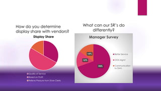 How do you determine
display share with vendors?
What can our SR’s do
differently?
70%
15%
15%
Manager Survey
Better Service
OOS Mgmt
Communication
to GM's
Display Share
Quality of Service
Based on Profit
Relieve Pressure from Store Clerks
 
