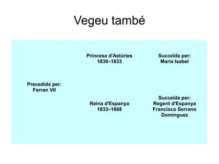 Vegeu també

                  Princesa d'Astúries     Succeïda per:
                      1830–1833            Maria Isabel



Precedida per:
  Ferran VII
                                          Succeïda per:
                   Reina d'Espanya      Regent d'Espanya
                      1833–1868         Francisco Serrano
                                           Domínguez
 