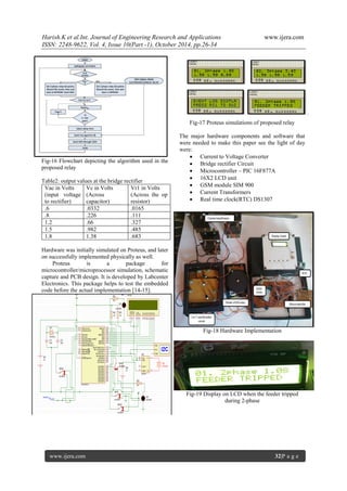 Harish.K et al.Int. Journal of Engineering Research and Applications www.ijera.com
ISSN: 2248-9622, Vol. 4, Issue 10(Part -1), October 2014, pp.26-34
www.ijera.com 32|P a g e
Fig-16 Flowchart depicting the algorithm used in the
proposed relay
Table2: output values at the bridge rectifier
Vac in Volts
(input voltage
to rectifier)
Vc in Volts
(Across
capacitor)
Vr1 in Volts
(Across the op
resistor)
.6 .0332 .0165
.8 .226 .111
1.2 .66 .327
1.5 .982 .485
1.8 1.38 .683
Hardware was initially simulated on Proteus, and later
on successfully implemented physically as well.
Proteus is a package for
microcontroller/microprocessor simulation, schematic
capture and PCB design. It is developed by Labcenter
Electronics. This package helps to test the embedded
code before the actual implementation [14-15].
Fig-17 Proteus simulations of proposed relay
The major hardware components and software that
were needed to make this paper see the light of day
were:
 Current to Voltage Converter
 Bridge rectifier Circuit
 Microcontroller – PIC 16F877A
 16X2 LCD unit
 GSM module SIM 900
 Current Transformers
 Real time clock(RTC) DS1307
Fig-18 Hardware Implementation
Fig-19 Display on LCD when the feeder tripped
during 2-phase
 