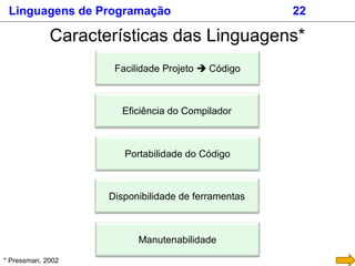 Linguagens de Programação 22
Características das Linguagens*
Facilidade Projeto  Código
Eficiência do Compilador
Portabilidade do Código
Disponibilidade de ferramentas
Manutenabilidade
* Pressman, 2002
 