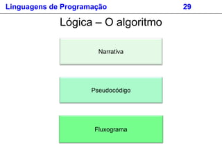 Lógica – O algoritmo
Narrativa
Fluxograma
Pseudocódigo
Linguagens de Programação 29
 