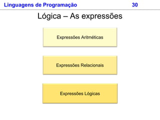 Lógica – As expressões
Expressões Aritméticas
Expressões Lógicas
Expressões Relacionais
Linguagens de Programação 30
 