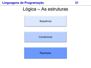 Lógica – As estruturas
Sequência
Repetição
Condicional
Linguagens de Programação 31
 
