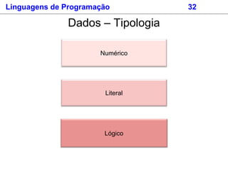 Dados – Tipologia
Numérico
Lógico
Literal
Linguagens de Programação 32
 
