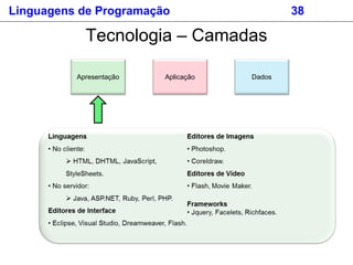 Apresentação Aplicação Dados
Linguagens de Programação 38
Tecnologia – Camadas
 