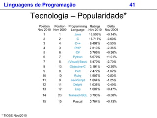Tecnologia – Popularidade*
Linguagens de Programação 41
Position
Nov 2010
Position
Nov 2009
Programming
Language
Ratings
Nov 2010
Delta
Nov 2009
1 1 Java 18.509% +0.14%
2 2 C 16.717% -0.60%
3 4 C++ 9.497% -0.50%
4 3 PHP 7.813% -2.36%
5 6 C# 5.706% +0.36%
6 7 Python 5.679% +1.01%
7 5 (Visual) Basic 5.470% -2.70%
8 13 Objective-C 3.191% +2.30%
9 8 Perl 2.472% -1.02%
10 10 Ruby 1.907% -0.50%
11 9 JavaScript 1.664% -1.25%
12 11 Delphi 1.638% -0.49%
13 17 Lisp 1.087% +0.47%
14 23 Transact-SQL 0.793% +0.38%
15 15 Pascal 0.784% +0.13%
* TIOBE Nov/2010
 