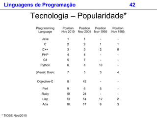 Tecnologia – Popularidade*
Linguagens de Programação 42
* TIOBE Nov/2010
Programming
Language
Position
Nov 2010
Position
Nov 2005
Position
Nov 1995
Position
Nov 1985
Java 1 1 - -
C 2 2 1 1
C++ 3 3 2 8
PHP 4 4 - -
C# 5 7 - -
Python 6 8 10 -
(Visual) Basic 7 5 3 4
Objective-C 8 42 - -
Perl 9 6 5 -
Ruby 10 24 - -
Lisp 13 14 12 2
Ada 16 17 6 3
 