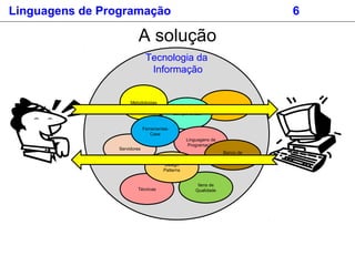 Tecnologia da
Informação
Linguagens de Programação 6
A solução
Servidores
Infra-estrutura
Componentes
Metodologias
Linguagens de
Programação
Itens de
QualidadeTécnicas
Banco de
Dados
Design
Patterns
Ferramentas
Case
 