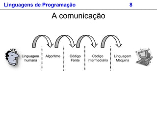Linguagens de Programação 8
A comunicação
Linguagem
humana
Algoritmo Código
Fonte
Código
Intermediário
Linguagem
Máquina
 