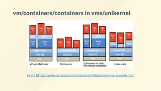 vm/containers/containers in vms/unikernel
From https://www.ericsson.com/research-blog/unikernels-meet-nfv/
 