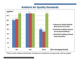 Ambient Air Quality Standards
*These charts indicate what levels of exposure to pollution are generally safe for people
µg/Nm3
(24 h Averaging Period)
 