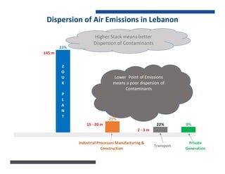 Dispersion of Air Emissions in Lebanon
23%
145 m
25%
15 - 20 m 22% 9%
2 - 3 m
Transport
Z
O
U
K
P
L
A
N
T
Private
Generation
Industrial Processes Manufacturing &
Construction
Higher Stack means better
Dispersion of Contaminants
Lower Point of Emissions
means a poor dispersion of
Contaminants
 