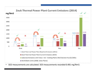 • SO2 measurements are calculated. SO3 measurements recorded 0.481 mg/Nm3.
mg/Nm3
 

 
 
 