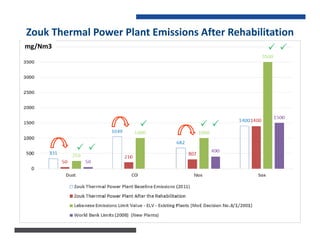 Zouk Thermal Power Plant Emissions After Rehabilitation
mg/Nm3  
 
 

 