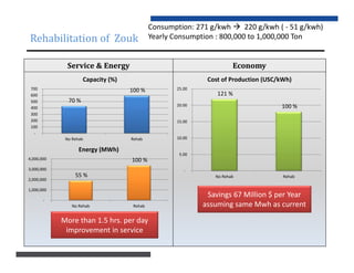 Economy
Rehabilitation of Zouk
Service & Energy
70 %
100 %
-
100
200
300
400
500
600
700
No Rehab Rehab
Capacity (%)
55 %
100 %
-
1,000,000
2,000,000
3,000,000
4,000,000
No Rehab Rehab
Energy (MWh)
121 %
100 %
-
5.00
10.00
15.00
20.00
25.00
No Rehab Rehab
Cost of Production (USC/kWh)
Savings 67 Million $ per Year
assuming same Mwh as current
More than 1.5 hrs. per day
improvement in service
Consumption: 271 g/kwh  220 g/kwh ( - 51 g/kwh)
Yearly Consumption : 800,000 to 1,000,000 Ton
 