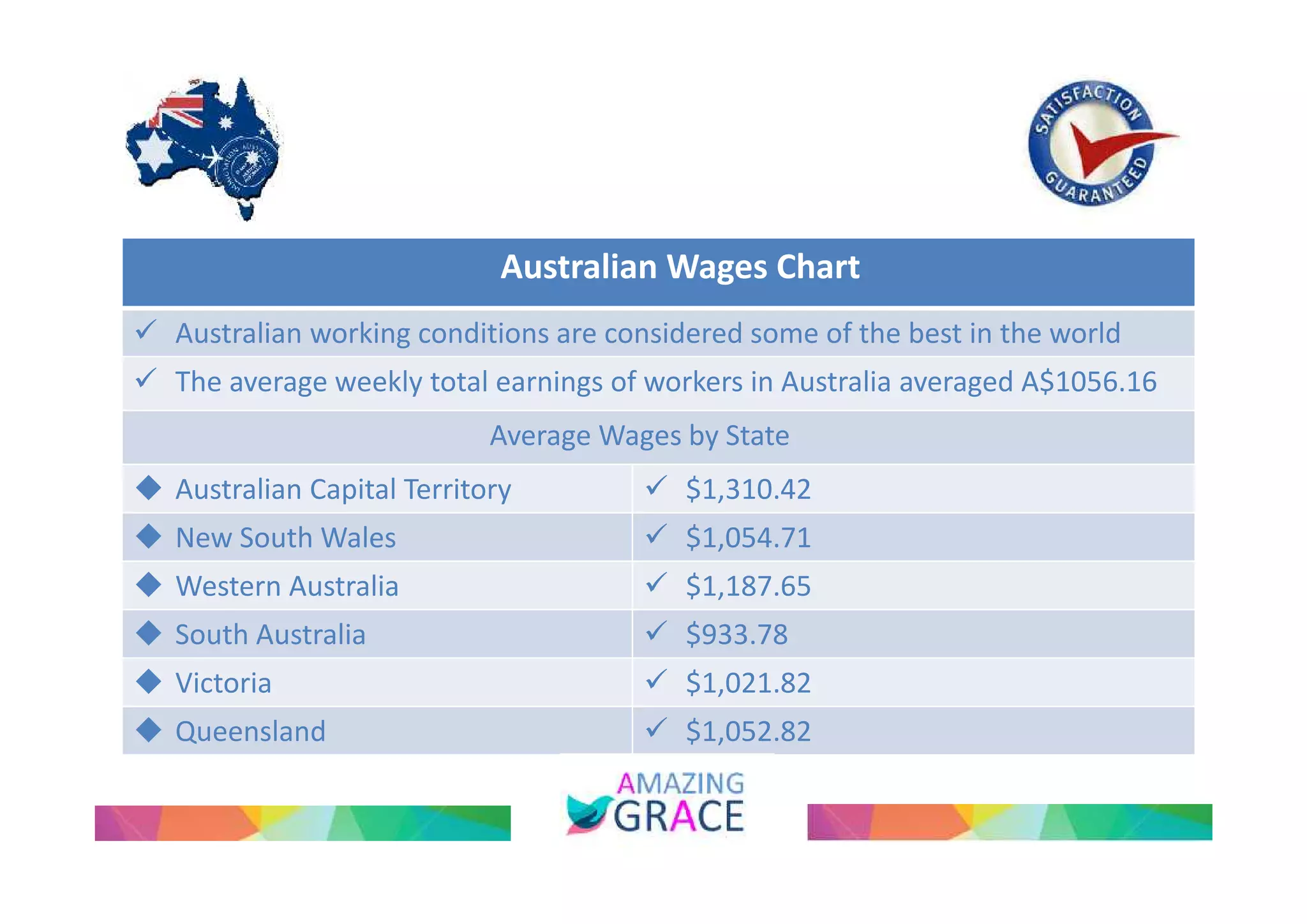 Australian Wages Chart 
 Australian working conditions are considered some of the best in the world 
 The average weekly total earnings of workers in Australia averaged A$1056.16 
Average Wages by State 
 Australian Capital Territory  $1,310.42 
 New South Wales  $1,054.71 
 Western Australia  $1,187.65 
 South Australia  $933.78 
 Victoria  $1,021.82 
 Queensland  $1,052.82 
 