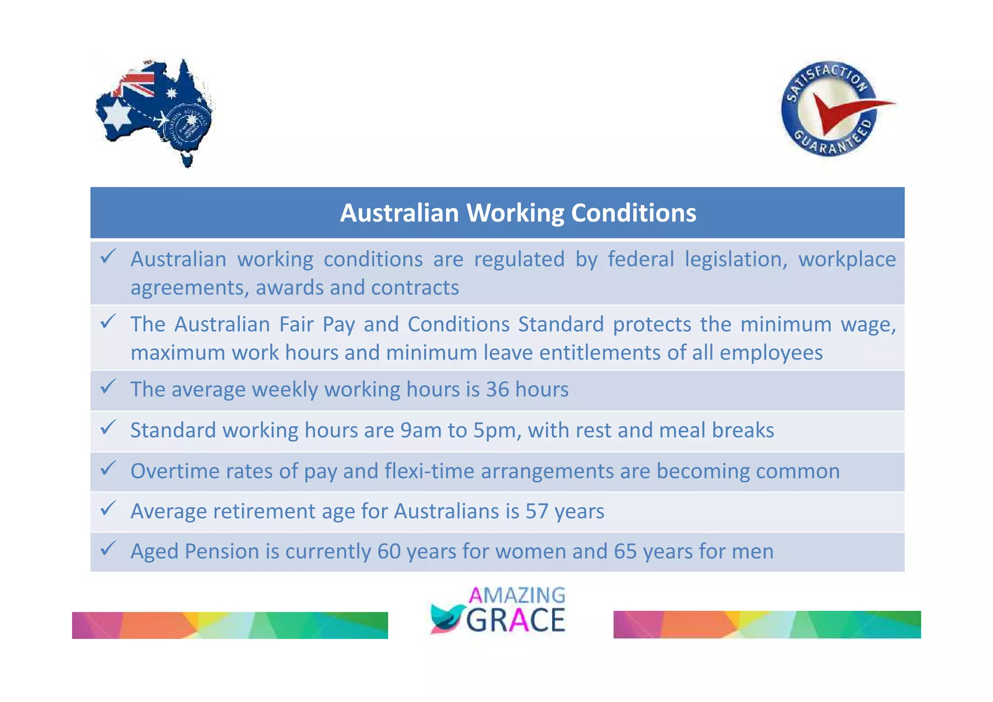 Australian Working Conditions 
 Australian working conditions are regulated by federal legislation, workplace 
agreements, awards and contracts 
 The Australian Fair Pay and Conditions Standard protects the minimum wage, 
maximum work hours and minimum leave entitlements of all employees 
 The average weekly working hours is 36 hours 
 Standard working hours are 9am to 5pm, with rest and meal breaks 
 Overtime rates of pay and flexi-time arrangements are becoming common 
 Average retirement age for Australians is 57 years 
 Aged Pension is currently 60 years for women and 65 years for men 
 