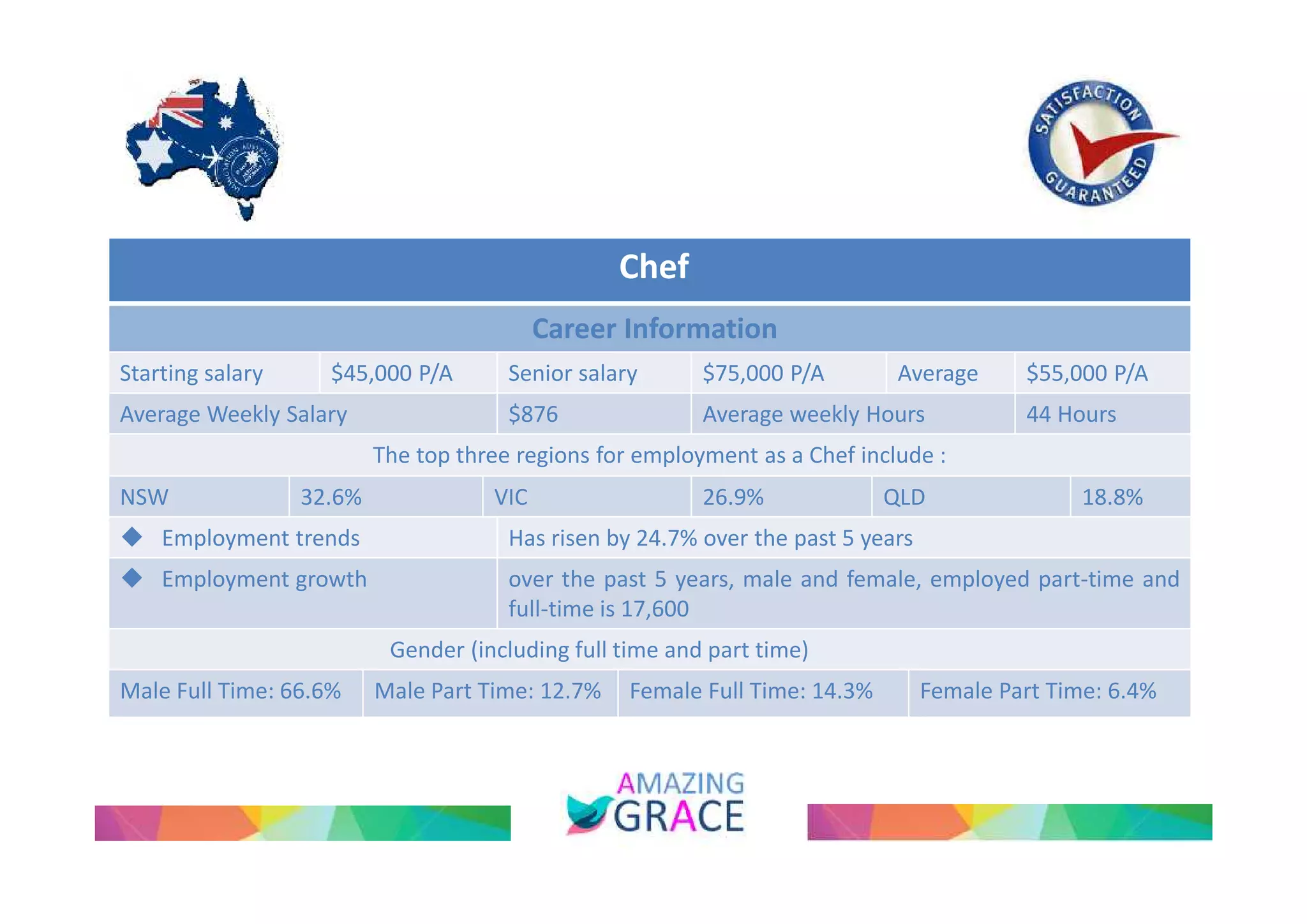 Chef 
Career Information 
Starting salary $45,000 P/A Senior salary $75,000 P/A Average $55,000 P/A 
Average Weekly Salary $876 Average weekly Hours 44 Hours 
The top three regions for employment as a Chef include : 
NSW 32.6% VIC 26.9% QLD 18.8% 
 Employment trends Has risen by 24.7% over the past 5 years 
 Employment growth over the past 5 years, male and female, employed part-time and 
full-time is 17,600 
Gender (including full time and part time) 
Male Full Time: 66.6% Male Part Time: 12.7% Female Full Time: 14.3% Female Part Time: 6.4% 
 