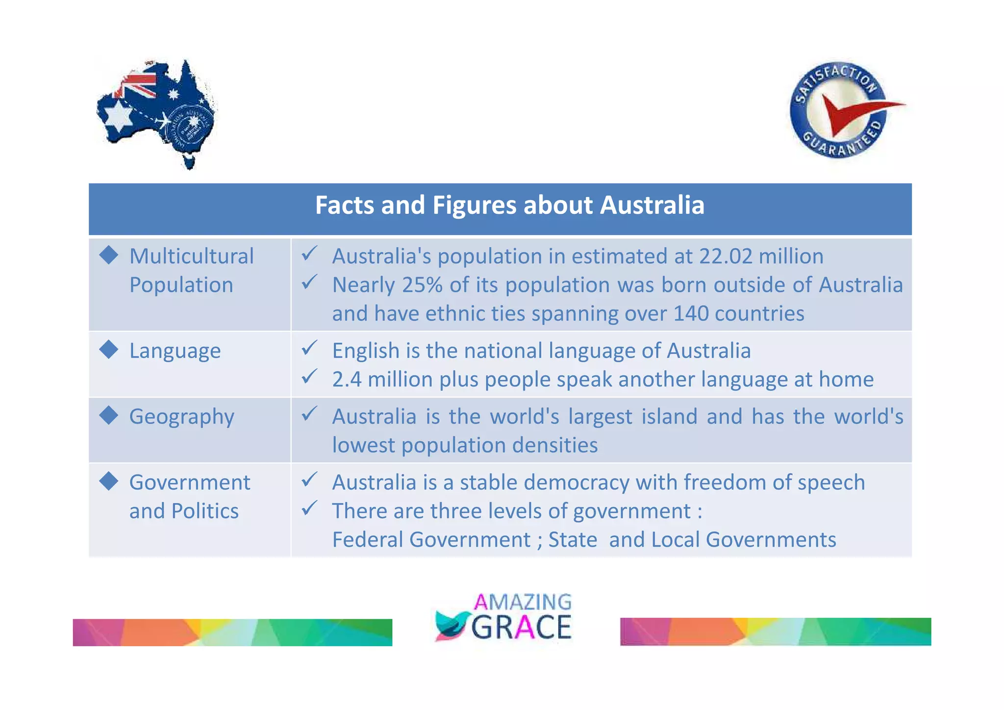 Facts and Figures about Australia 
 Multicultural 
Population 
 Australia's population in estimated at 22.02 million 
 Nearly 25% of its population was born outside of Australia 
and have ethnic ties spanning over 140 countries 
 Language  English is the national language of Australia 
 2.4 million plus people speak another language at home 
 Geography  Australia is the world's largest island and has the world's 
lowest population densities 
 Government 
and Politics 
 Australia is a stable democracy with freedom of speech 
 There are three levels of government : 
Federal Government ; State and Local Governments 
 