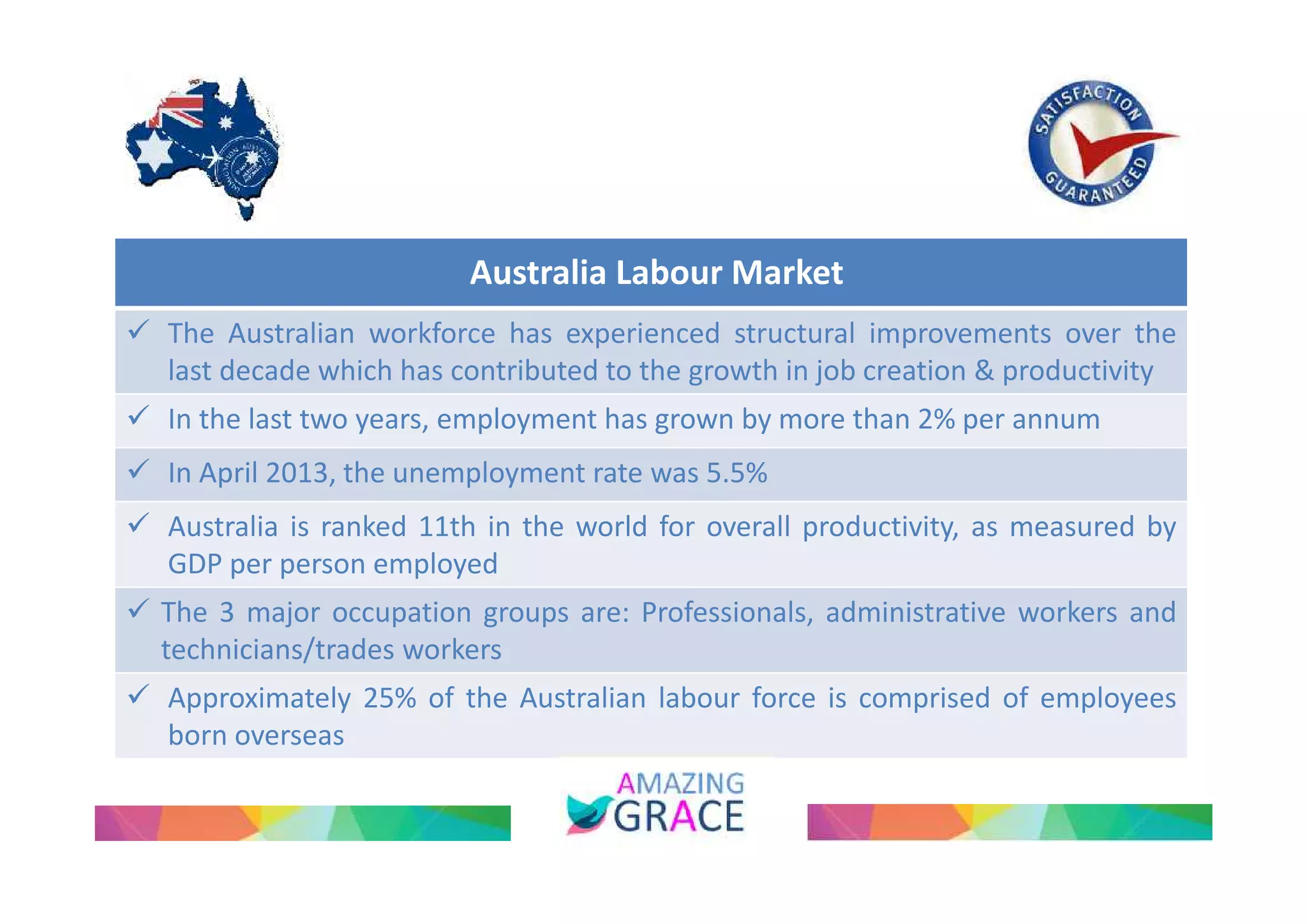Australia Labour Market 
 The Australian workforce has experienced structural improvements over the 
last decade which has contributed to the growth in job creation & productivity 
 In the last two years, employment has grown by more than 2% per annum 
 In April 2013, the unemployment rate was 5.5% 
 Australia is ranked 11th in the world for overall productivity, as measured by 
GDP per person employed 
 The 3 major occupation groups are: Professionals, administrative workers and 
technicians/trades workers 
 Approximately 25% of the Australian labour force is comprised of employees 
born overseas 
 